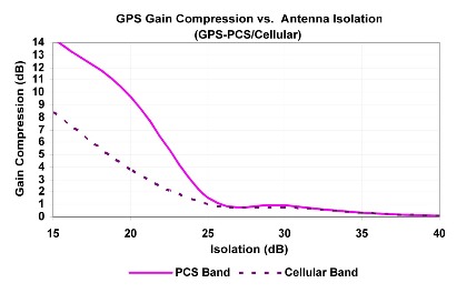 图4：不同干扰频带天线隔离度下的GPS增益压缩。