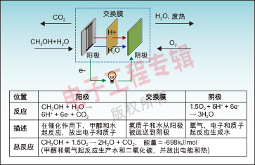 图1：DMFC 工作原理