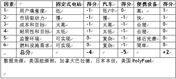 表2：燃料电池的市场采用状况得分