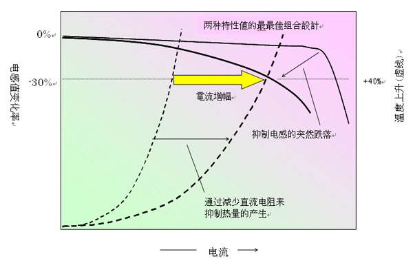 图3：额定电流定义的图形表示方法。