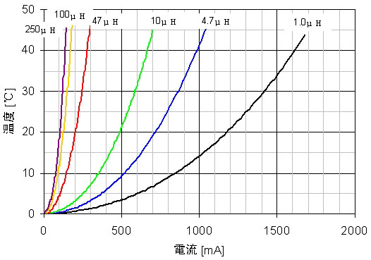 图5：LQH3NP_G0系列芯片的温升特性。