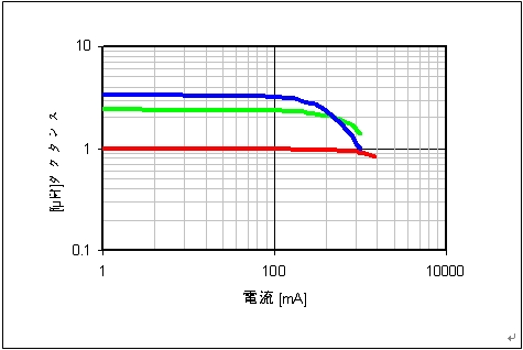 图8：LQM2HP_J0系列功率电感的直流偏置特性。