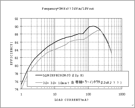 图9：利用 LQM2HPN2R2的转换器的电压转换效率比较。