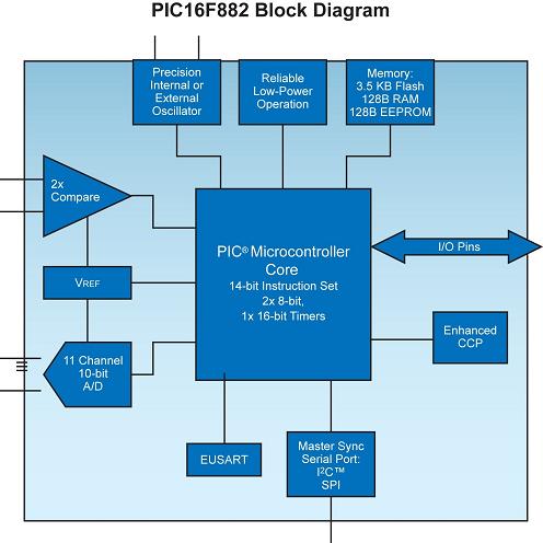 PIC16F882 Block Diagram