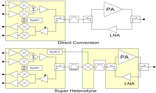 图2：直接变频与超外差结构图