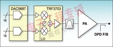 图3：DPD直接上变频结构图