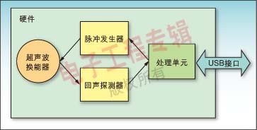 图3：带USB接口的传感器系统。