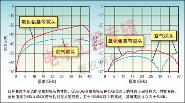 图1：传统探头与双信号低阻探头之间的性能比较。