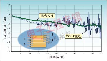 图2：混合校准（LRRM-SOLR）与SOLT校准两种方案中插入损耗的交叉传输线比较。