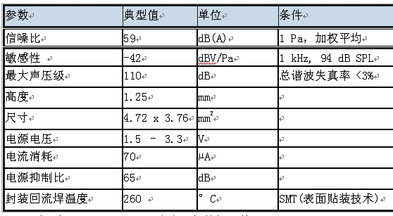 表1：新型SMM310硅基MEMS麦克风的特性参数。