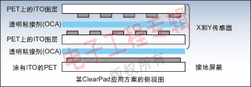 图3. 电容式感测与一个透明线路阵列结合。电容性传感器面板中使用的的材料与电阻式屏幕的相同，都是在聚对苯二甲酸乙二醇酯(PET)上再加一层氧化铟锡(ITO)。