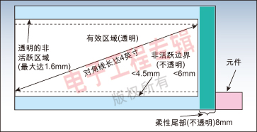 图4. 电容式传感器模块包括4个区域：有效区域、察看区域、3个侧面的不透明PET非活跃边界和封装电容性感测电子装置的尾部区域