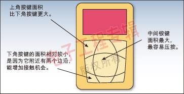 图5：在这个移动电话键盘布局中，通过采用电容式传感器，按键大小能够被重新设定，从而使得每个按键都很方便压按。