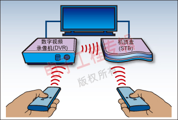 图1：本图显示了用户使用两个遥控器的情况：一部用于STB，另一部用于DVR，后者也向STB发射IR信号。