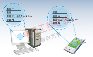 图2：用户日历同时在PC和PDA上显示。因条目存储在两个地方，所以可能发生冲突。