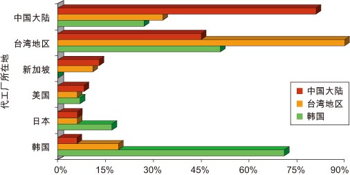 图3 . 中国大陆、韩国和台湾地区所选择的代工厂所在地。