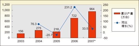 图1：2003-2006年中国大陆车载GPS产量增长。