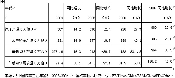 表1：近几年中国大陆汽车产量及车载GPS产量的增长趋势