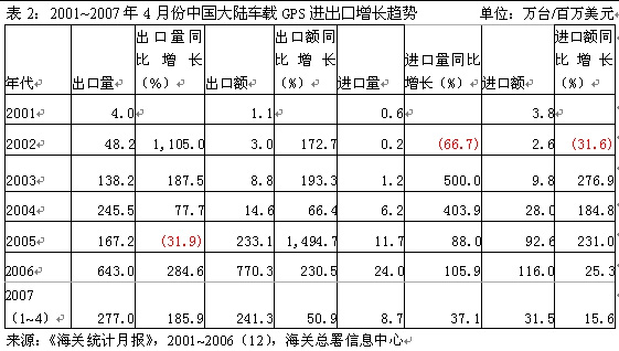 表2：2001~2007年4月份中国大陆车载GPS进出口增长趋势    