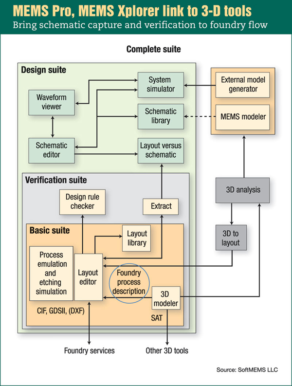 图：MEMS Pro和MEMS Xplorer可链接到三维工具。它们能将原理图输入和验证引进代工厂流程中。