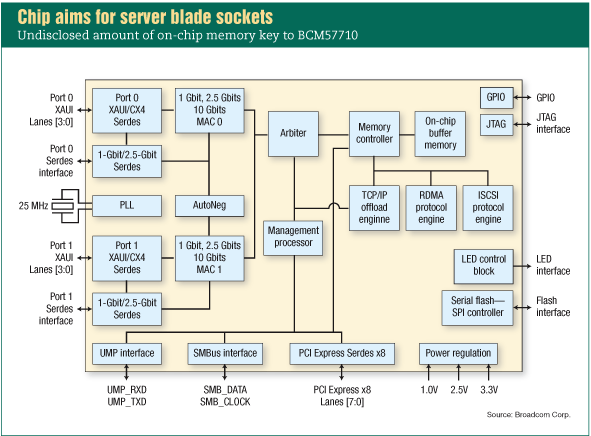 图：BCM57710芯片的目标应用为刀片服务器插座。