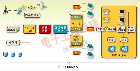 图1：IPTV网络的简化模型。