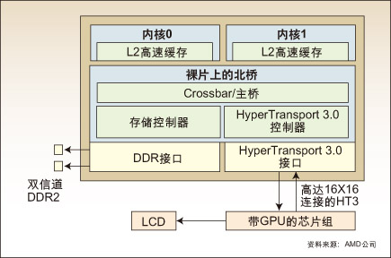 图：AMD的Griffin处理器提供预取能力