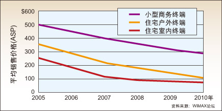 图：WiMAX 终端ASP预计将达100美元。