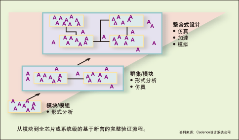 图：从模块到全芯片或系统级的基于断言的完整验证流程。