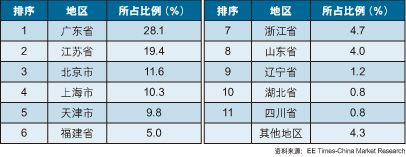 表1  2006年中国大陆模拟IC应用地区分布