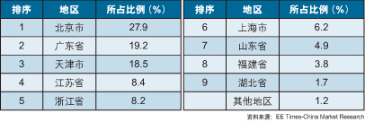 表2  2006年中国大陆通信类模拟IC应用地区分布