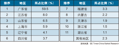 表3  2006年中国大陆消费类模拟IC应用地区分布