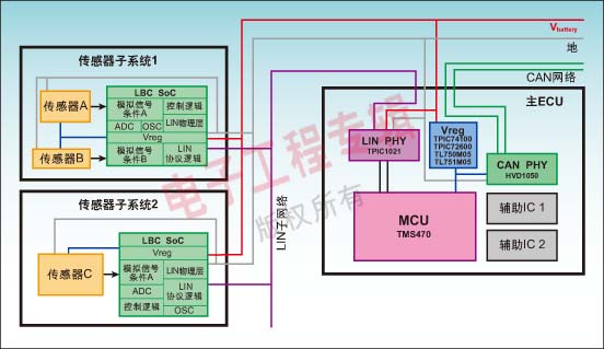 图 1. LBC传感器子系统SoC。