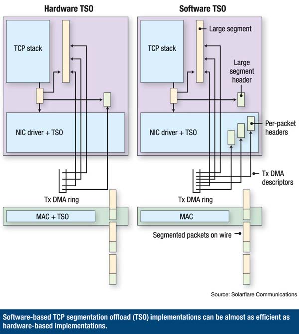 图：基于软件的TCP段卸载(TSO)实现方案的效率几乎能够与基于硬件的实现方案相当。