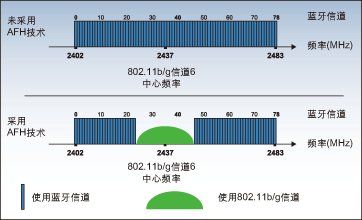 图1：采用AFH技术可提高蓝牙与802.11的共存性。