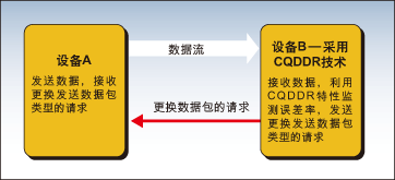 图3：借助CQDDR技术，蓝牙设备能够根据具体条件动态变换数据包类型。