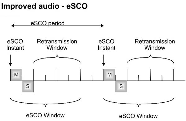 图4：延伸同步连接导向信道技术(eSCO)。