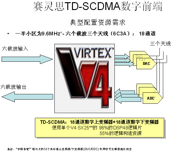 赛灵思TD-SCDMA数字前端参考设计