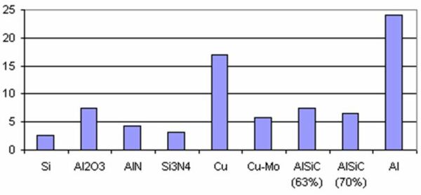 图2：不同材料的热膨胀系数(CTE)(ppm/K)。