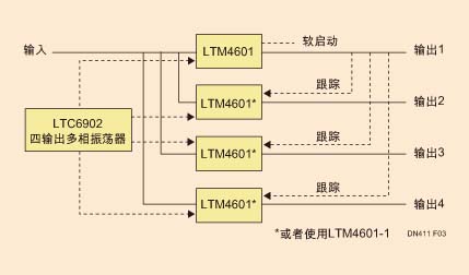 图1：包括基于FPGA设计所需的所有功能的四输出103W DC/DC系统简化方框图。