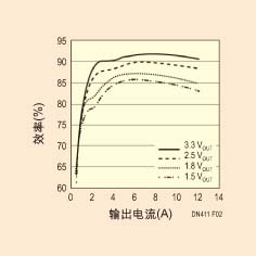 图2：图1电路中的每个输出的效率。