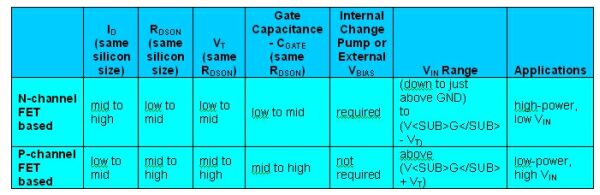 表1：N沟道FET开关和P沟道FET开关的比较。
