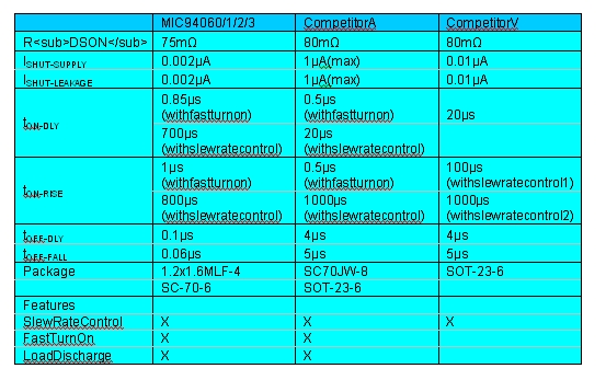 表2：MIC94060/1/2/3与其它产品的比较。