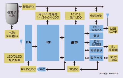 图：典型的手机架构以及电源管理需求。