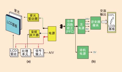 图1：(a) 昂宝设计的LCD TV电源解决方案框图的AC/DC部分；(b) 昂宝设计的LCD TV电源解决方案框图的CCFL背光部分。