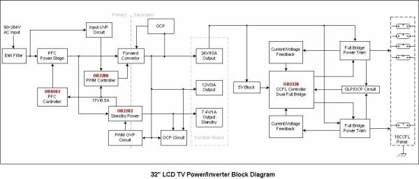 图2：32寸LCD TV Power/Inverter全套解决方案。