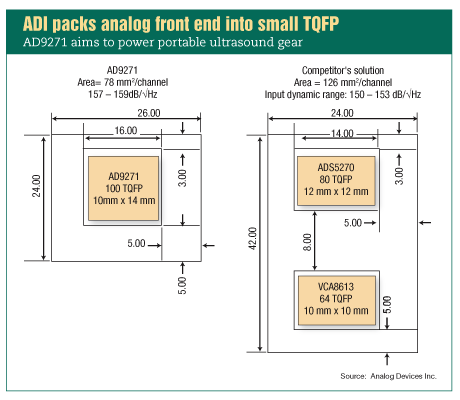 图1：AD9271锁定便携超声设备应用，它在小体积TQFP封装内整合了模拟前端。