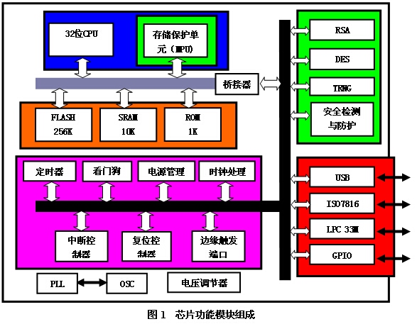 图1：HT32A256安全芯片的功能模块框图。