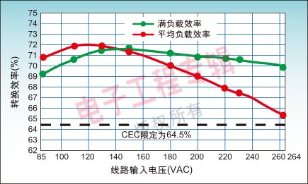 图6、AP3700系统方案针对CEC标准的测试结果