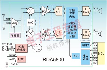 图1：RDA5800系统原理图